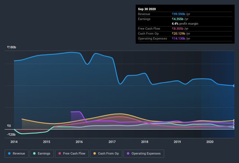 earnings-and-revenue-history