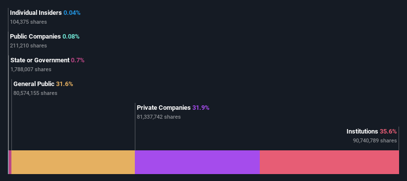 ownership-breakdown