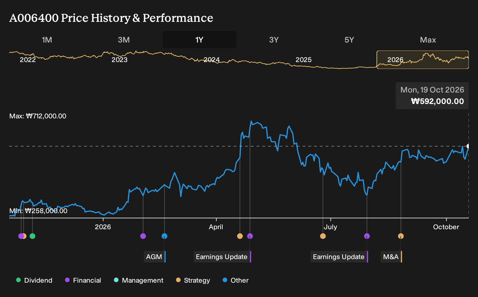 KOSE:A006400 1-Year Stock Price Chart