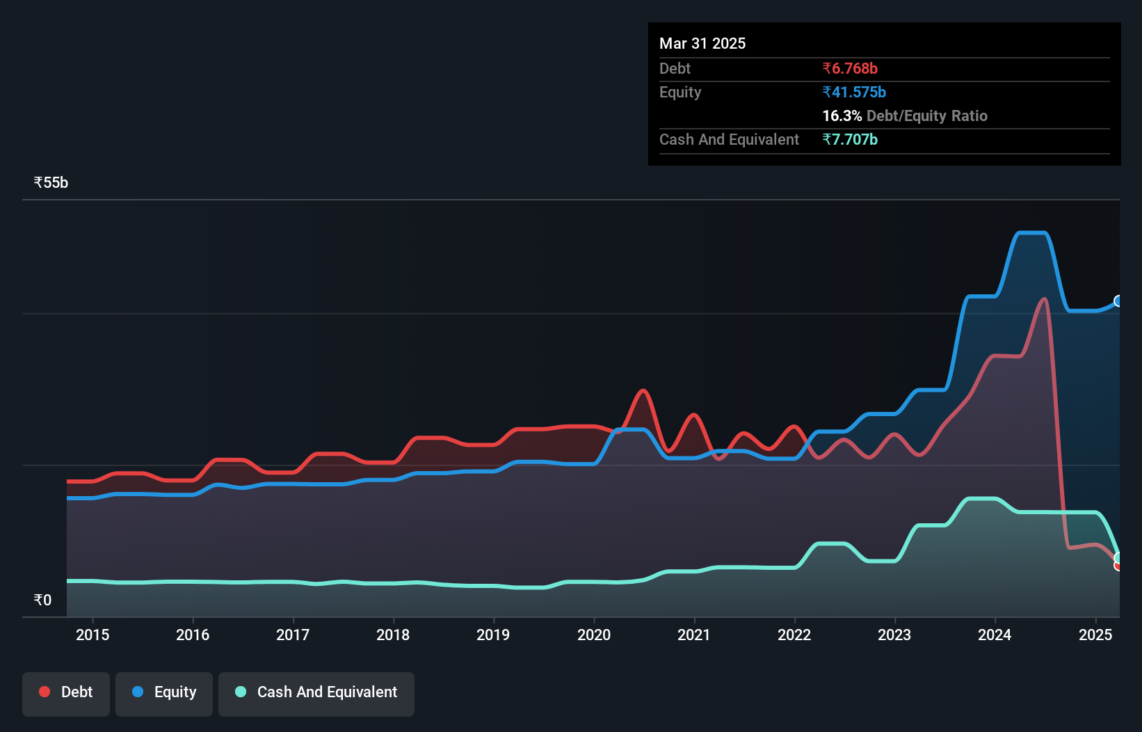 debt-equity-history-analysis