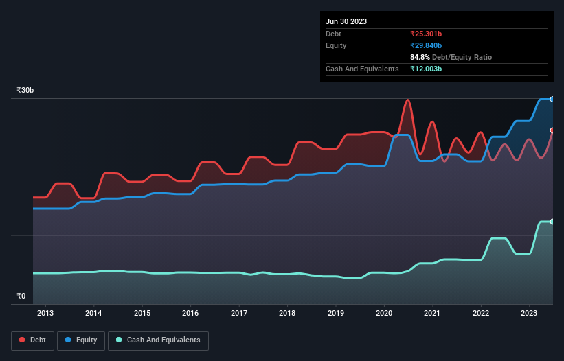 debt-equity-history-analysis