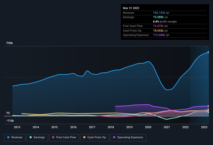 earnings-and-revenue-history