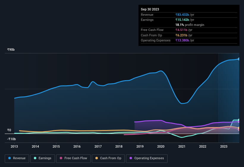 earnings-and-revenue-history