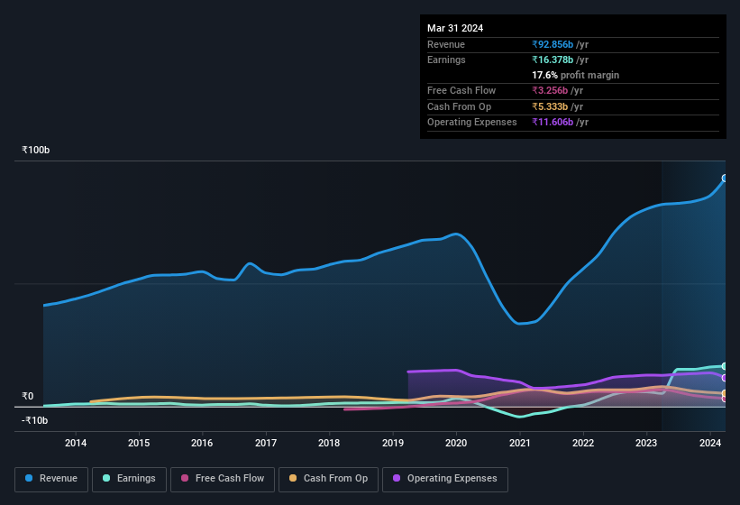 earnings-and-revenue-history