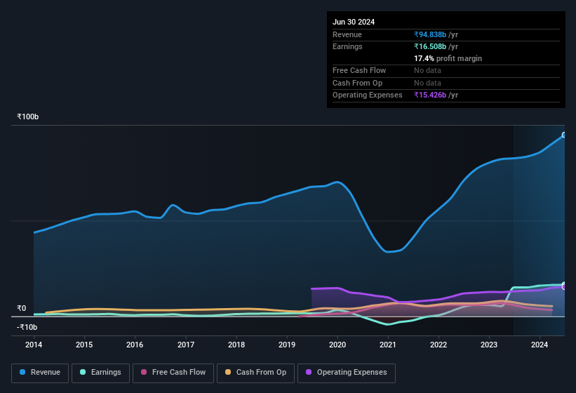 earnings-and-revenue-history