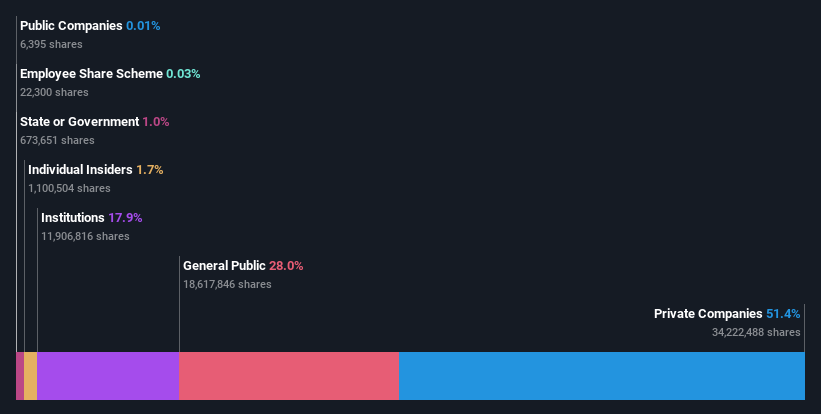 ownership-breakdown