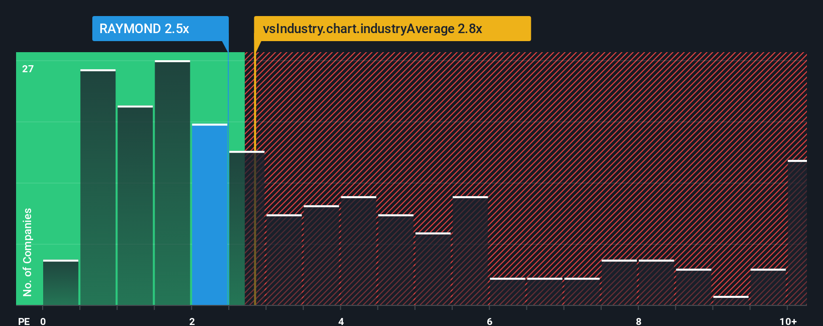 ps-multiple-vs-industry