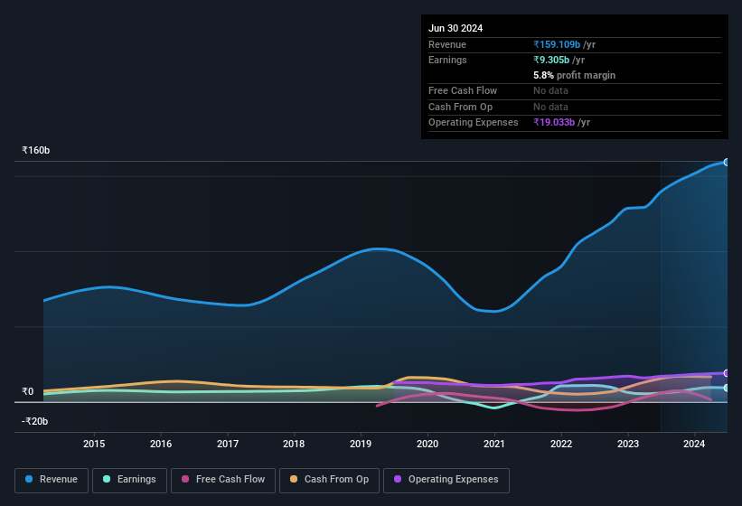 earnings-and-revenue-history