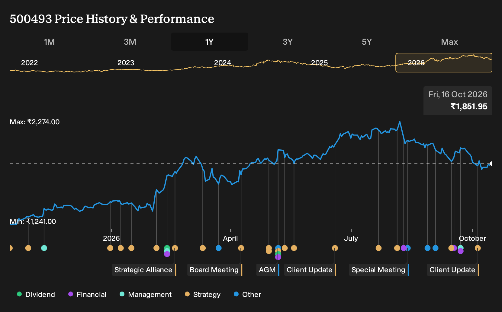 BSE:500493 1-Year Stock Price Chart