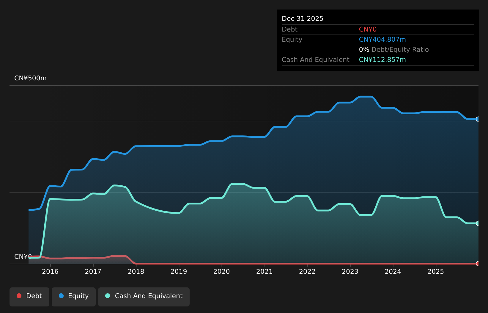 debt-equity-history-analysis