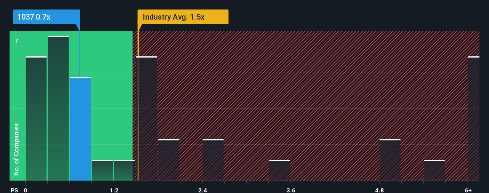 ps-multiple-vs-industry