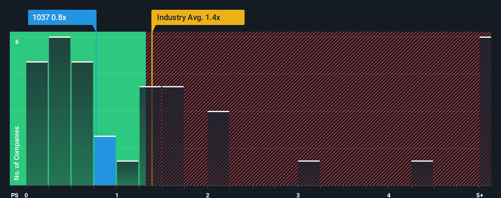 ps-multiple-vs-industry
