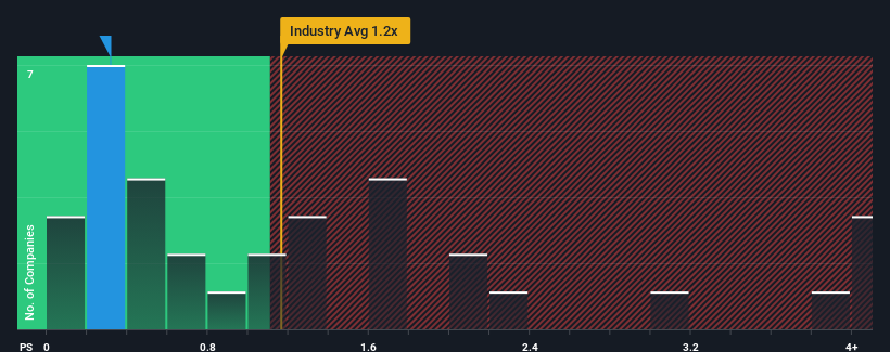 ps-multiple-vs-industry