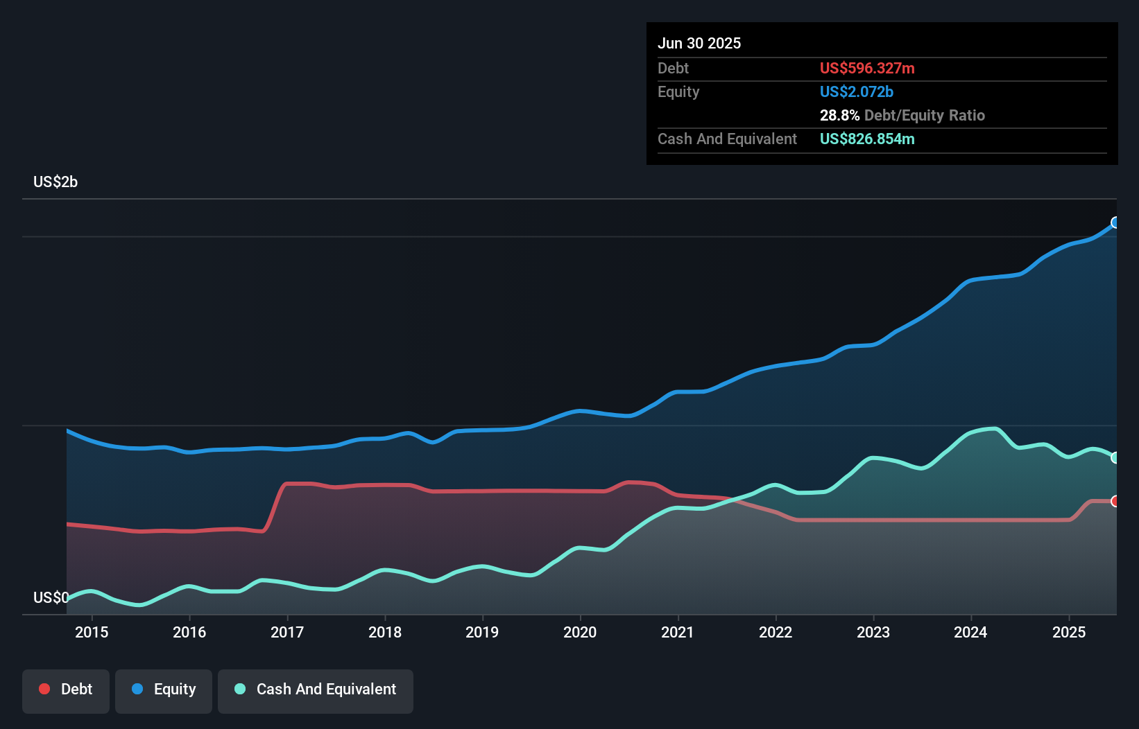 debt-equity-history-analysis