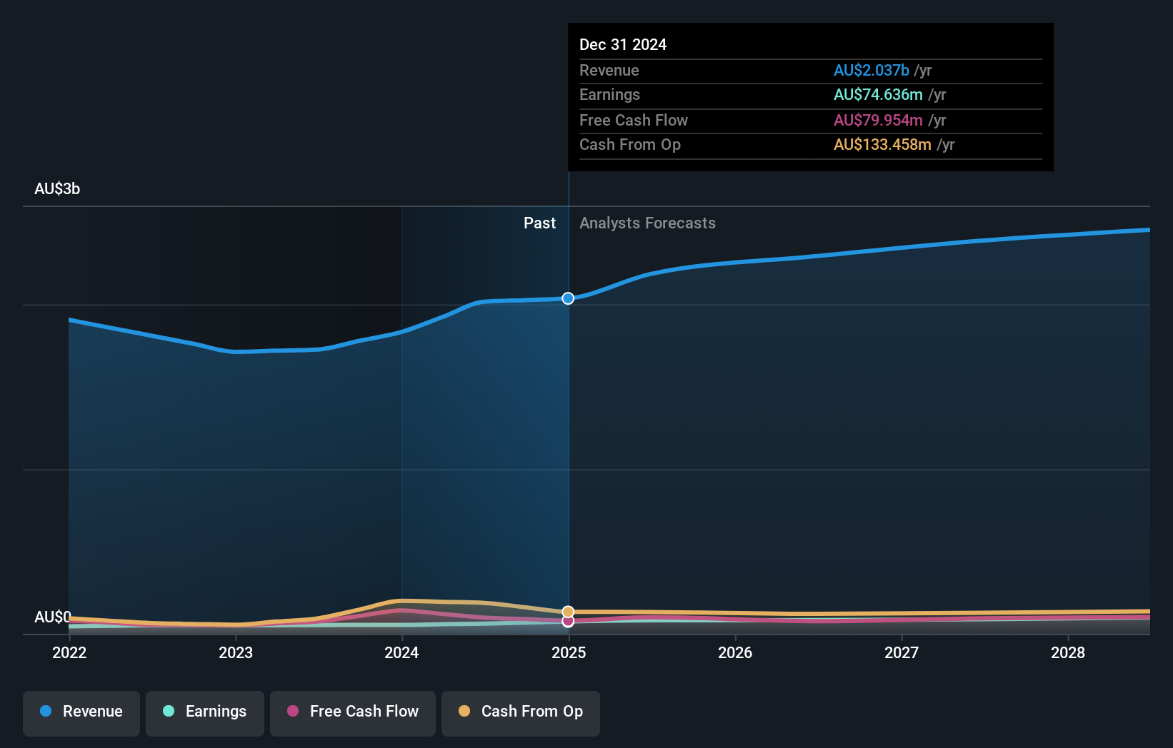 earnings-and-revenue-growth