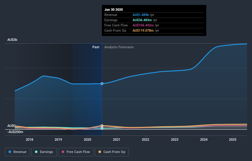 earnings-and-revenue-growth