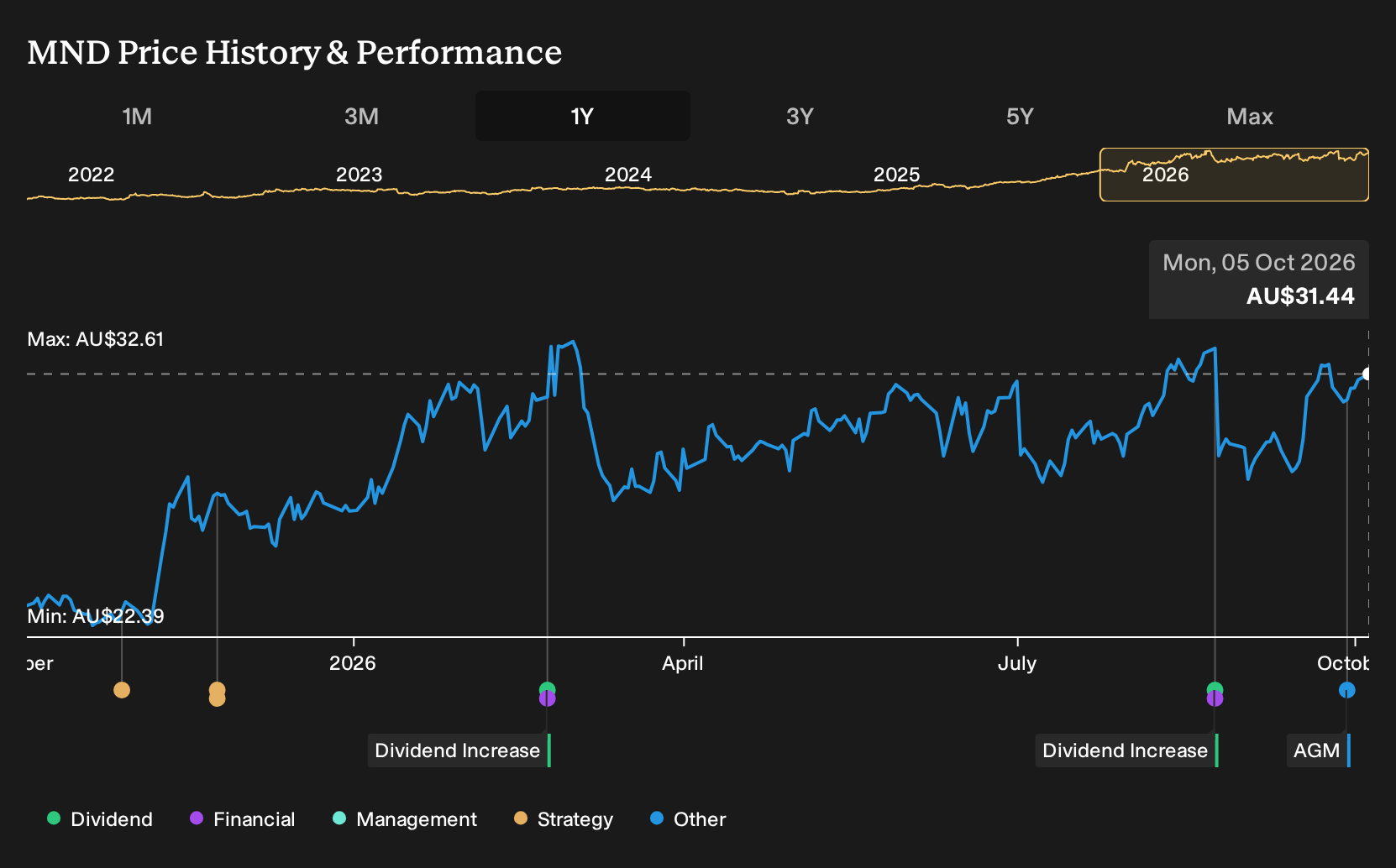 ASX:MND 1-Year Stock Price Chart