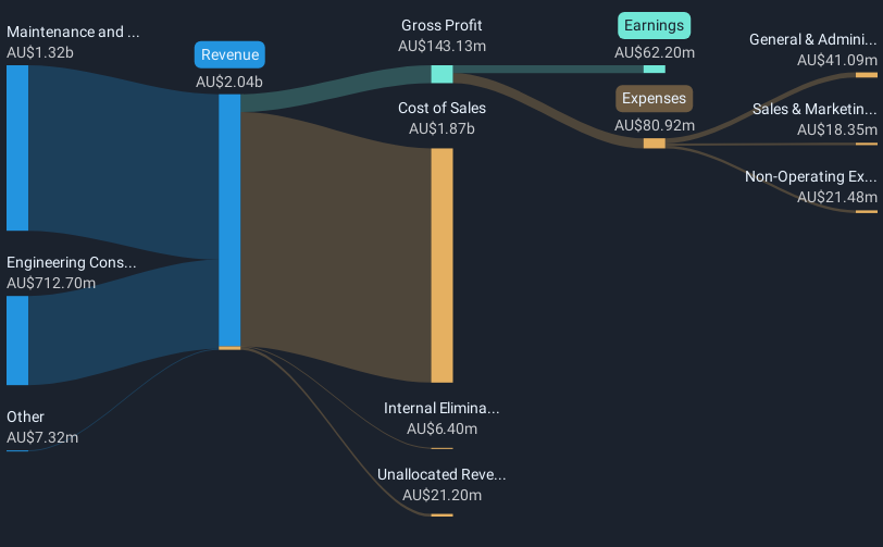 revenue-and-expenses-breakdown