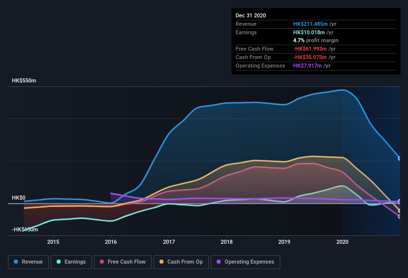 earnings-and-revenue-history