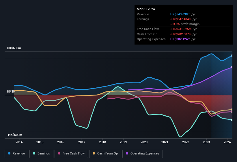 earnings-and-revenue-history