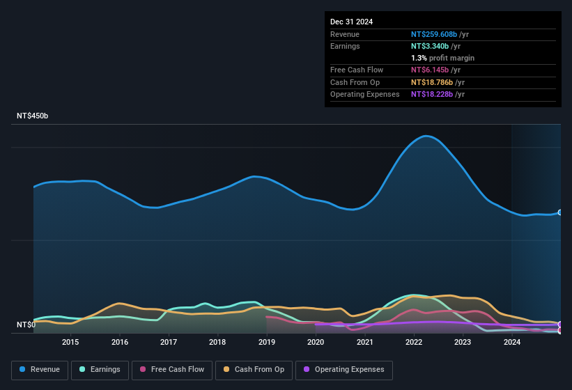 earnings-and-revenue-history