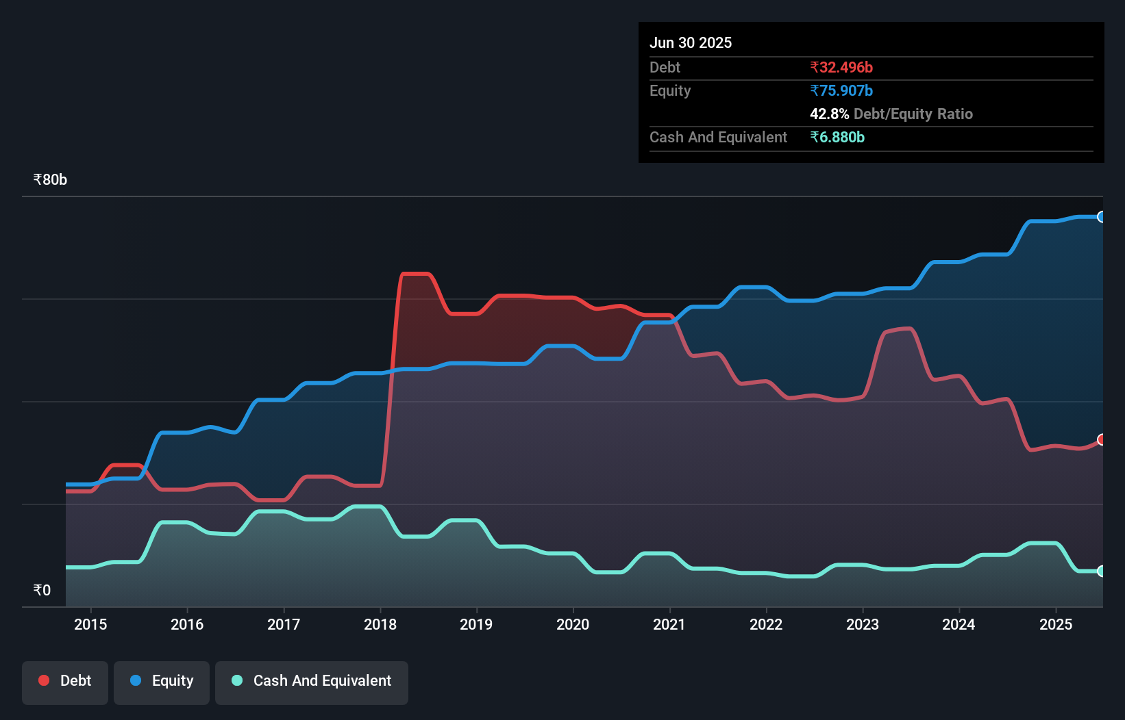 debt-equity-history-analysis