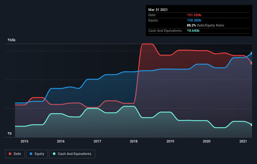 Dette-Équité-Historique-Analyse