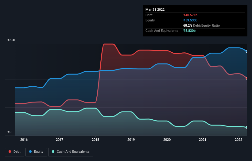 Dette-Équité-Historique-Analyse