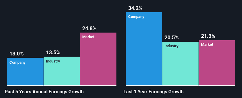 past-earnings-growth