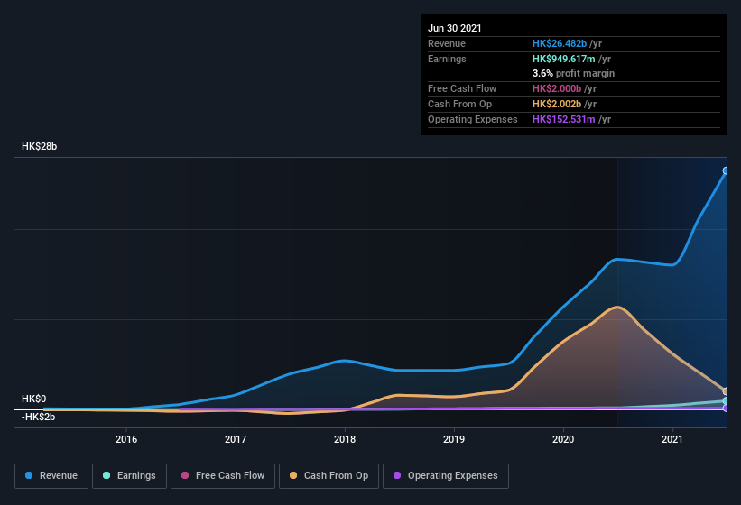 earnings-and-revenue-history