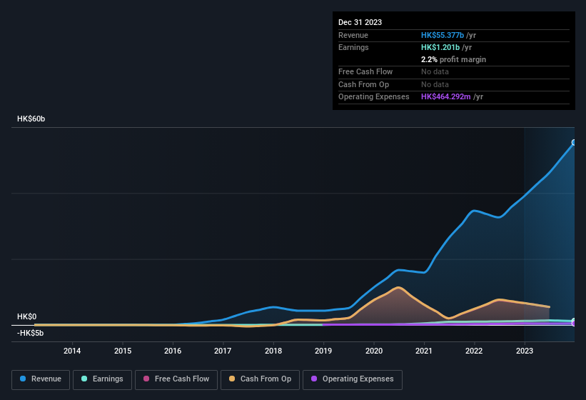 earnings-and-revenue-history