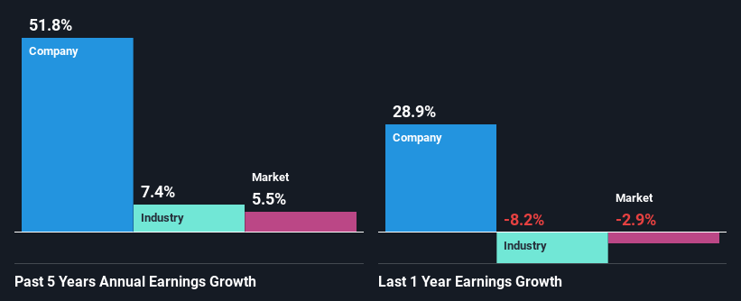 past-earnings-growth