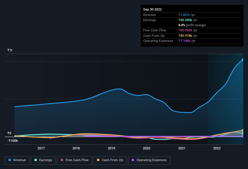 earnings-and-revenue-history