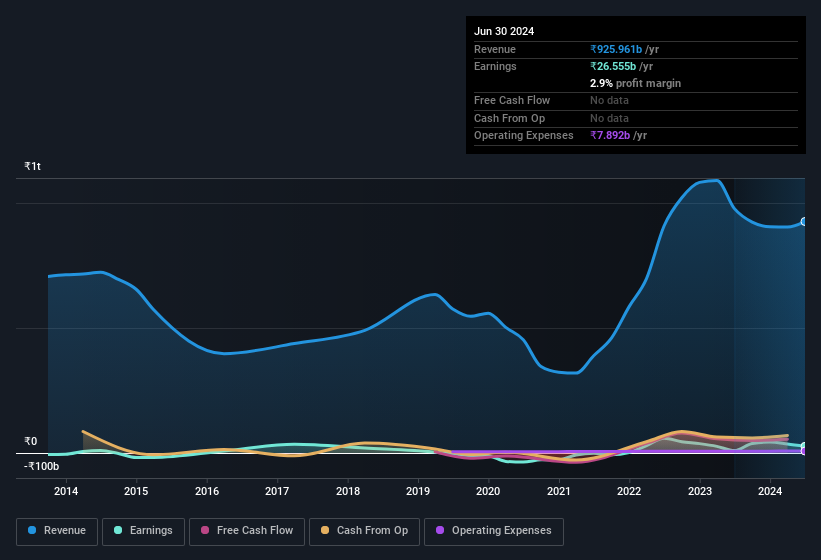 earnings-and-revenue-history