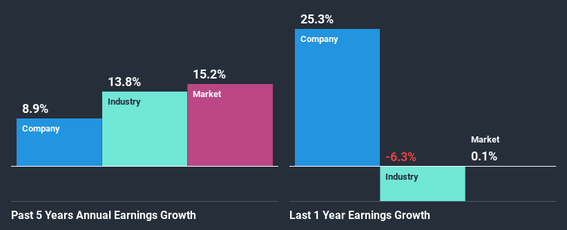 past-earnings-growth