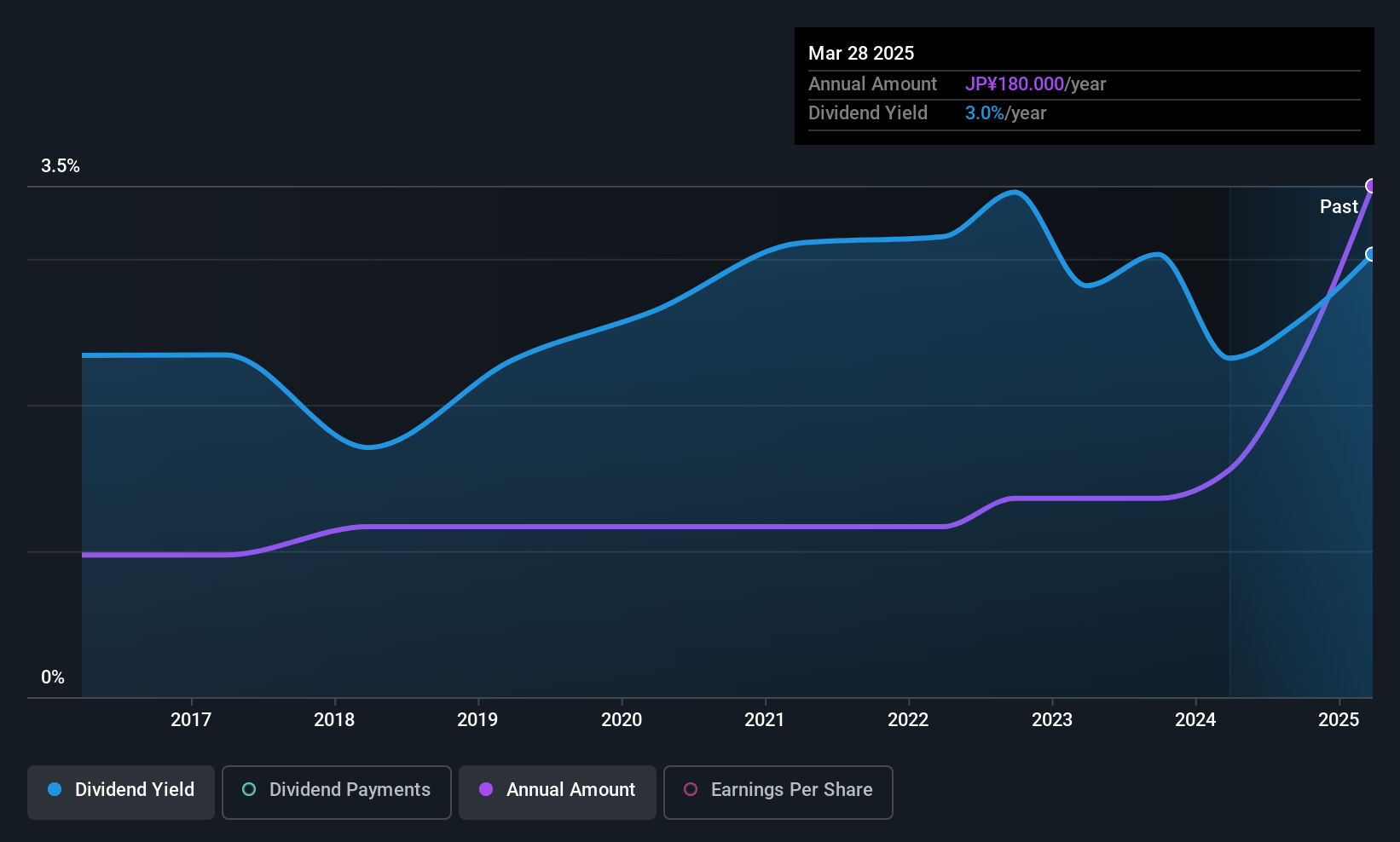 historic-dividend