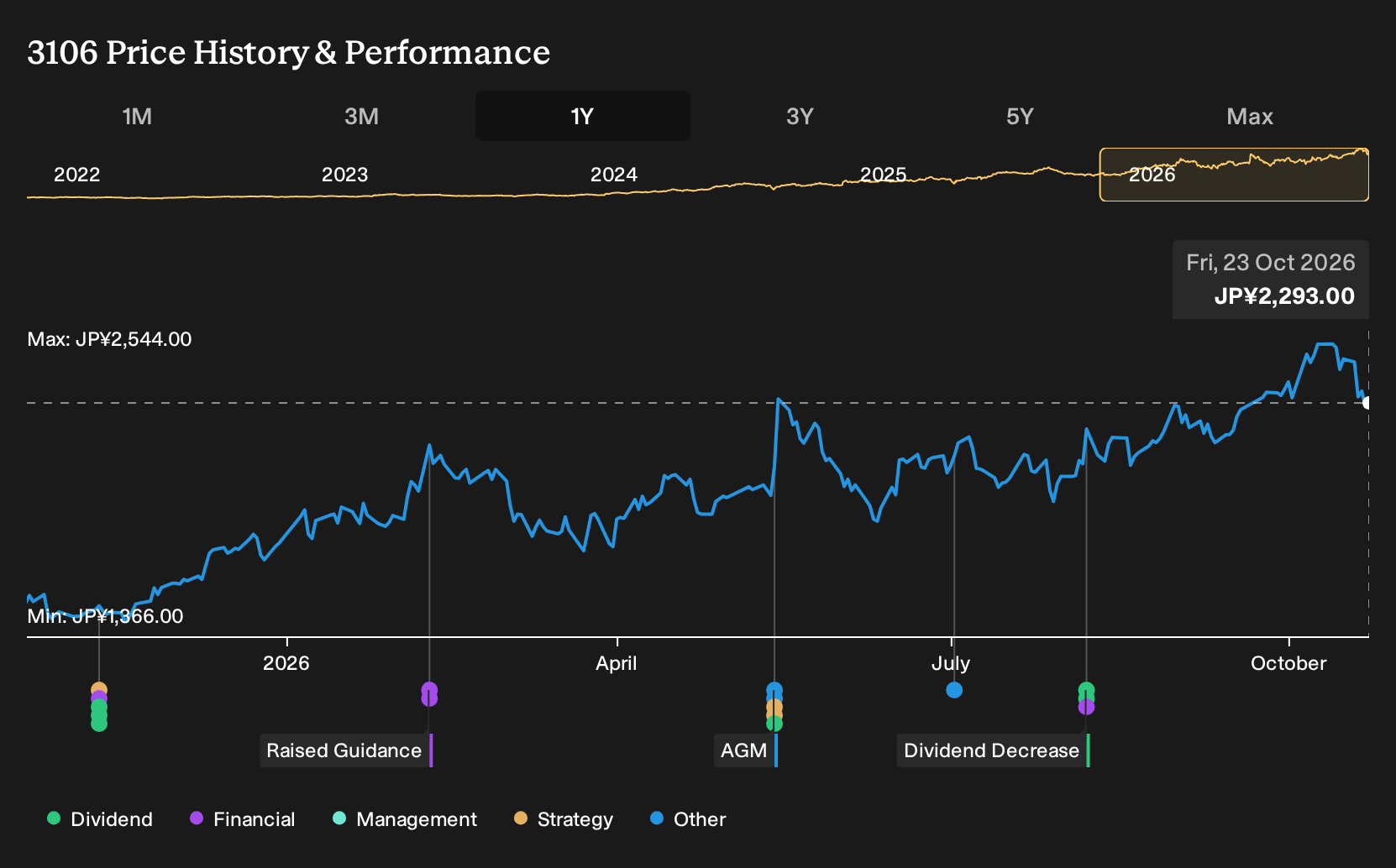 TSE:3106 1-Year Stock Price Chart