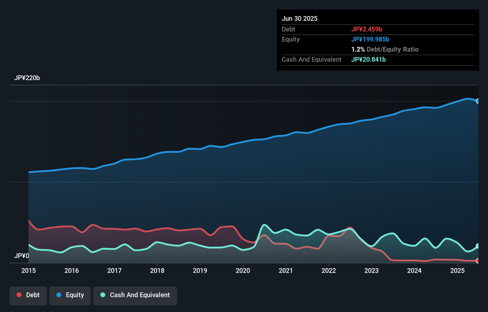 debt-equity-history-analysis