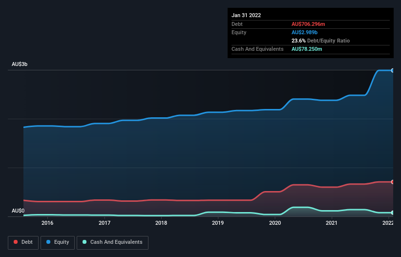 debt-equity-history-analysis