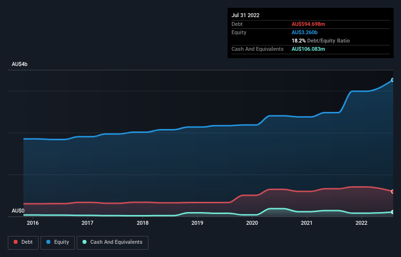 debt-equity-history-analysis