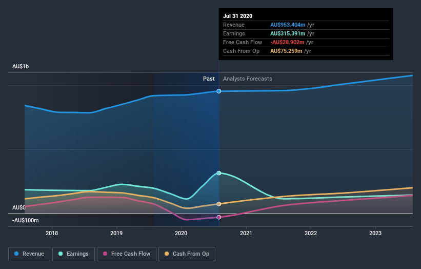 earnings-and-revenue-growth