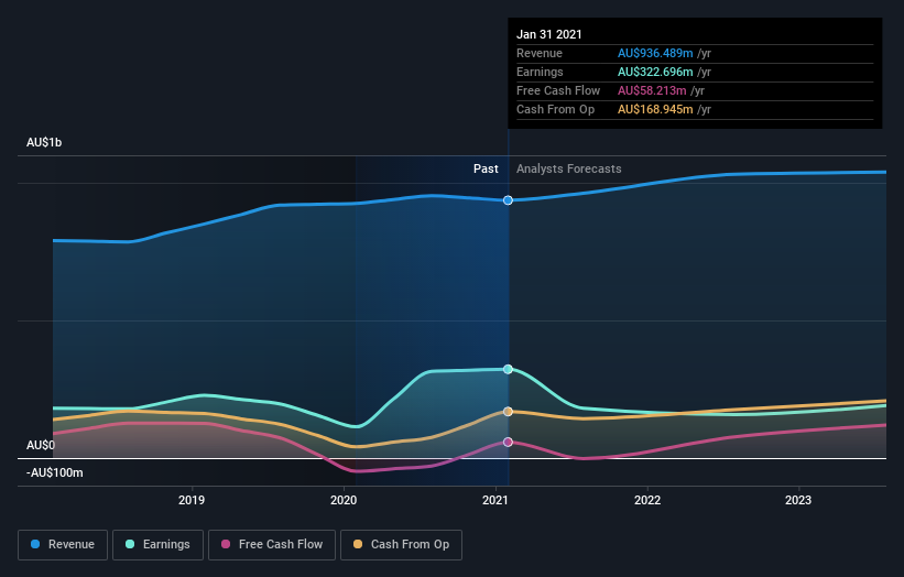 earnings-and-revenue-growth