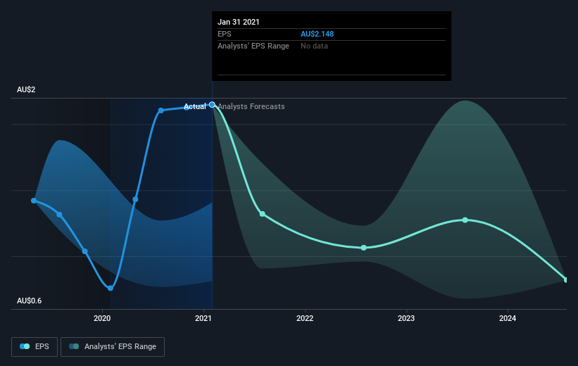 earnings-per-share-growth