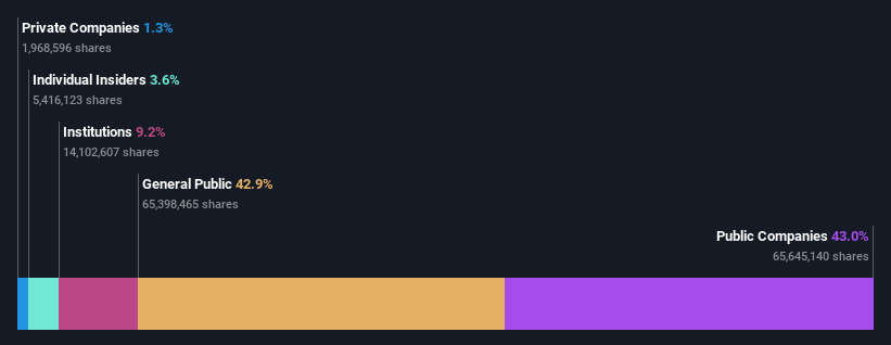 ownership-breakdown