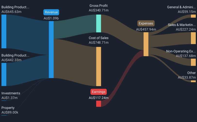 revenue-and-expenses-breakdown