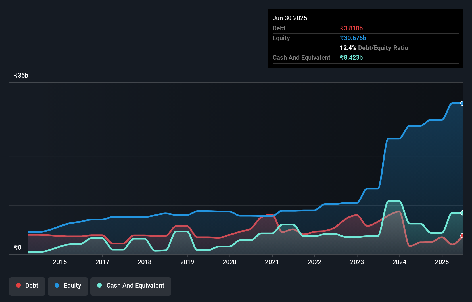 debt-equity-history-analysis