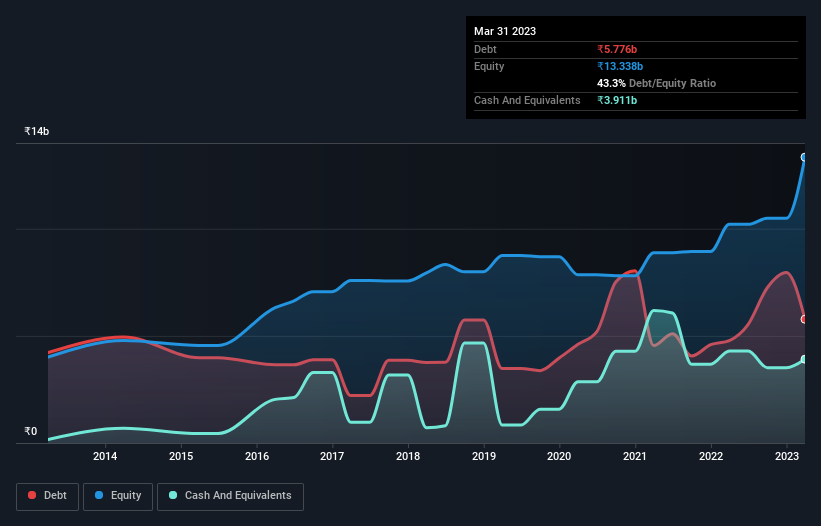 debt-equity-history-analysis