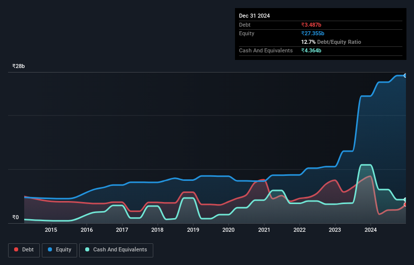 debt-equity-history-analysis