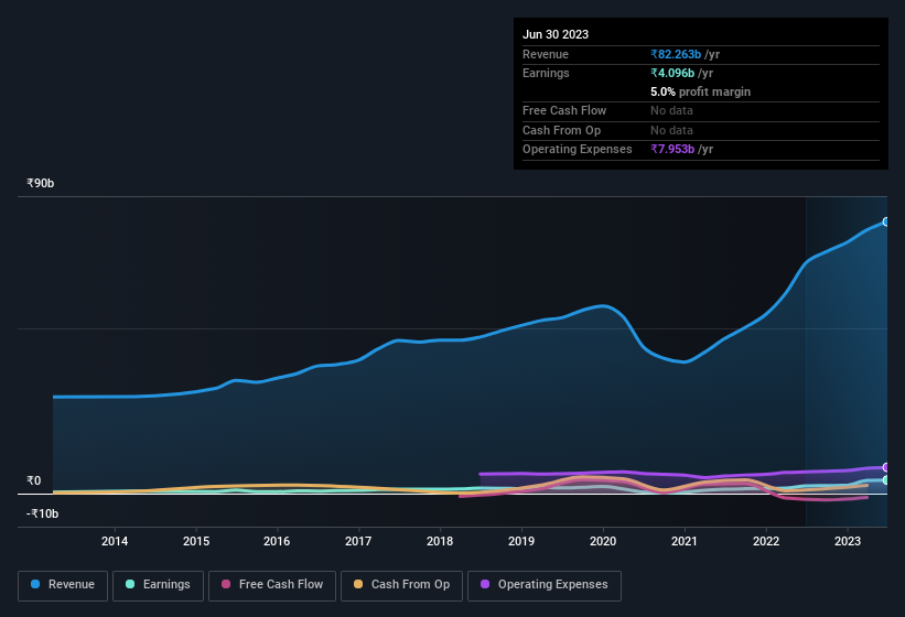 earnings-and-revenue-history