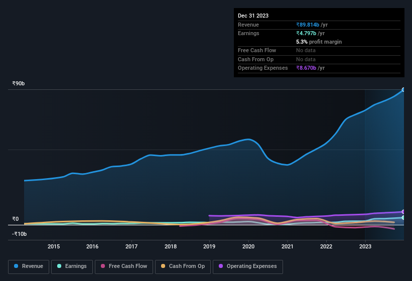 earnings-and-revenue-history